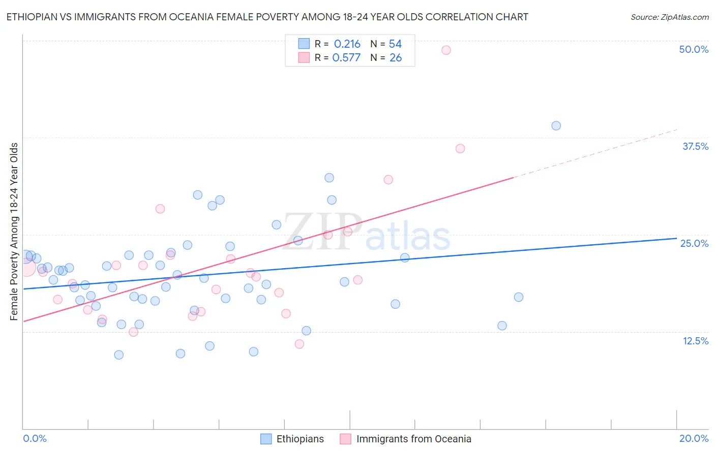Ethiopian vs Immigrants from Oceania Female Poverty Among 18-24 Year Olds