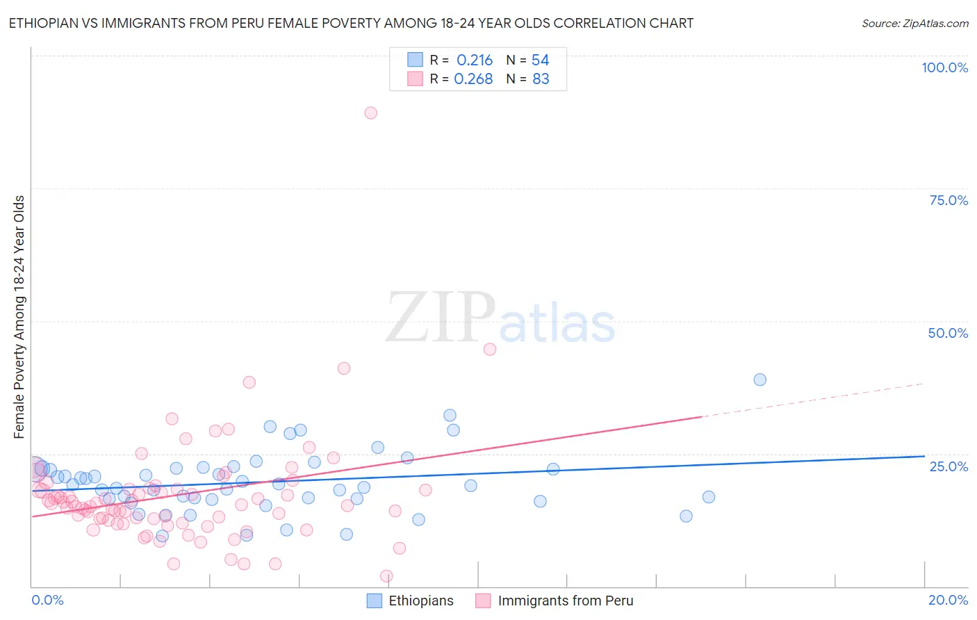 Ethiopian vs Immigrants from Peru Female Poverty Among 18-24 Year Olds