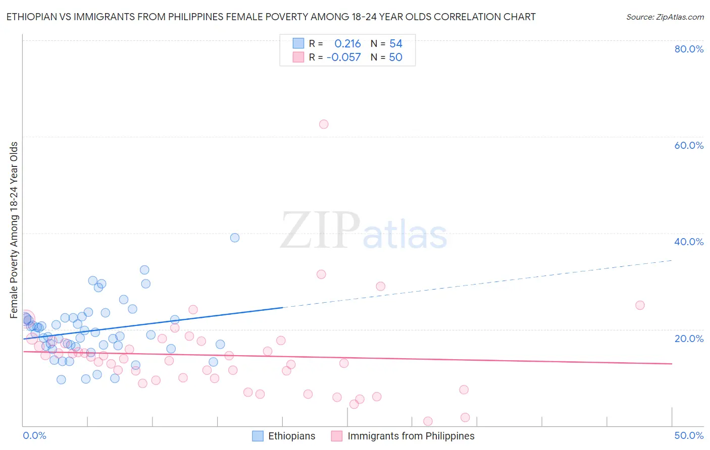 Ethiopian vs Immigrants from Philippines Female Poverty Among 18-24 Year Olds