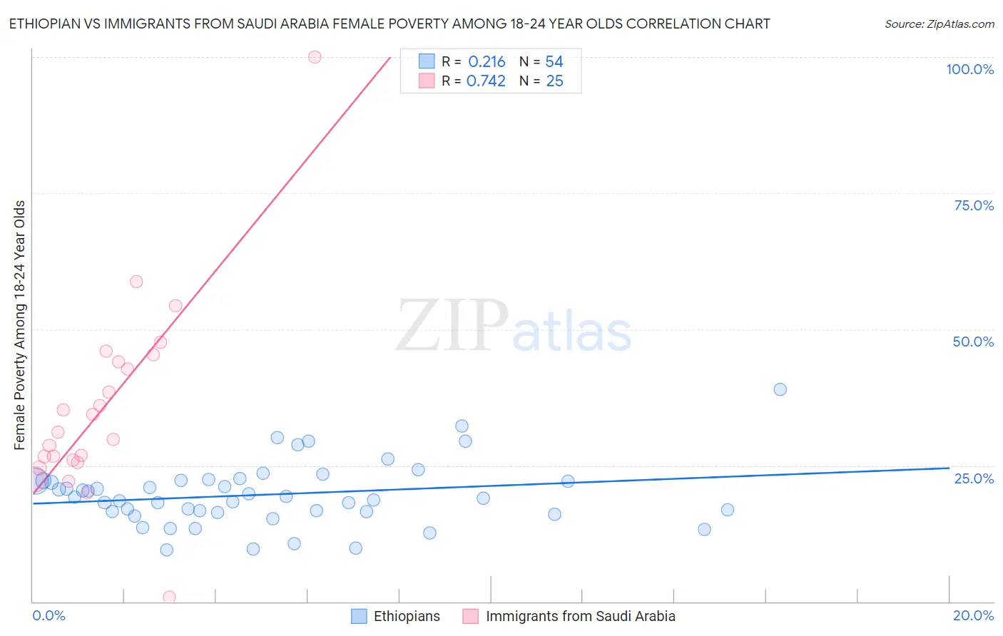 Ethiopian vs Immigrants from Saudi Arabia Female Poverty Among 18-24 Year Olds