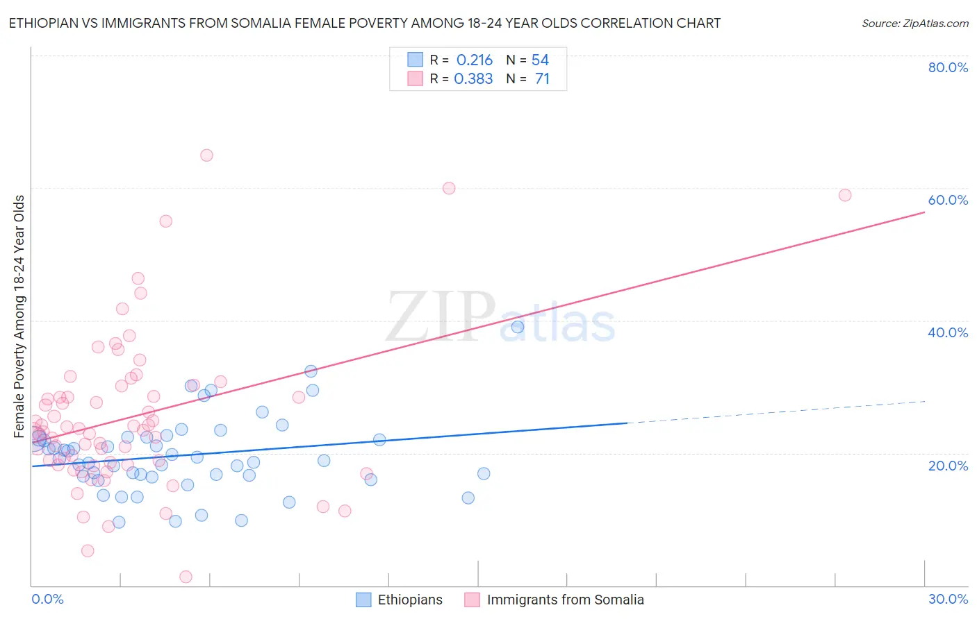 Ethiopian vs Immigrants from Somalia Female Poverty Among 18-24 Year Olds