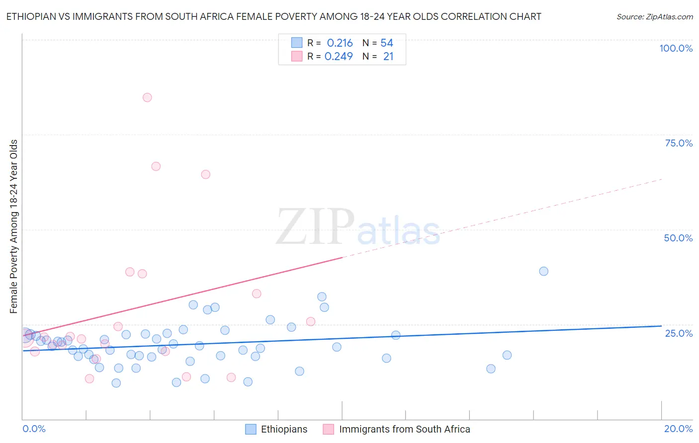 Ethiopian vs Immigrants from South Africa Female Poverty Among 18-24 Year Olds