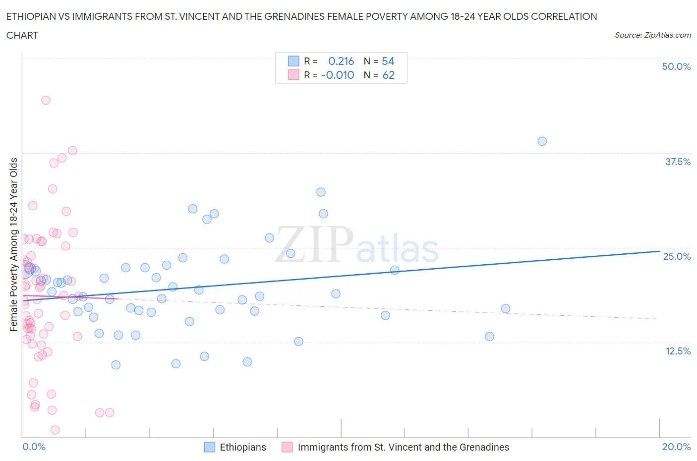 Ethiopian vs Immigrants from St. Vincent and the Grenadines Female Poverty Among 18-24 Year Olds