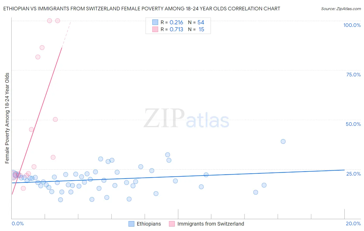Ethiopian vs Immigrants from Switzerland Female Poverty Among 18-24 Year Olds