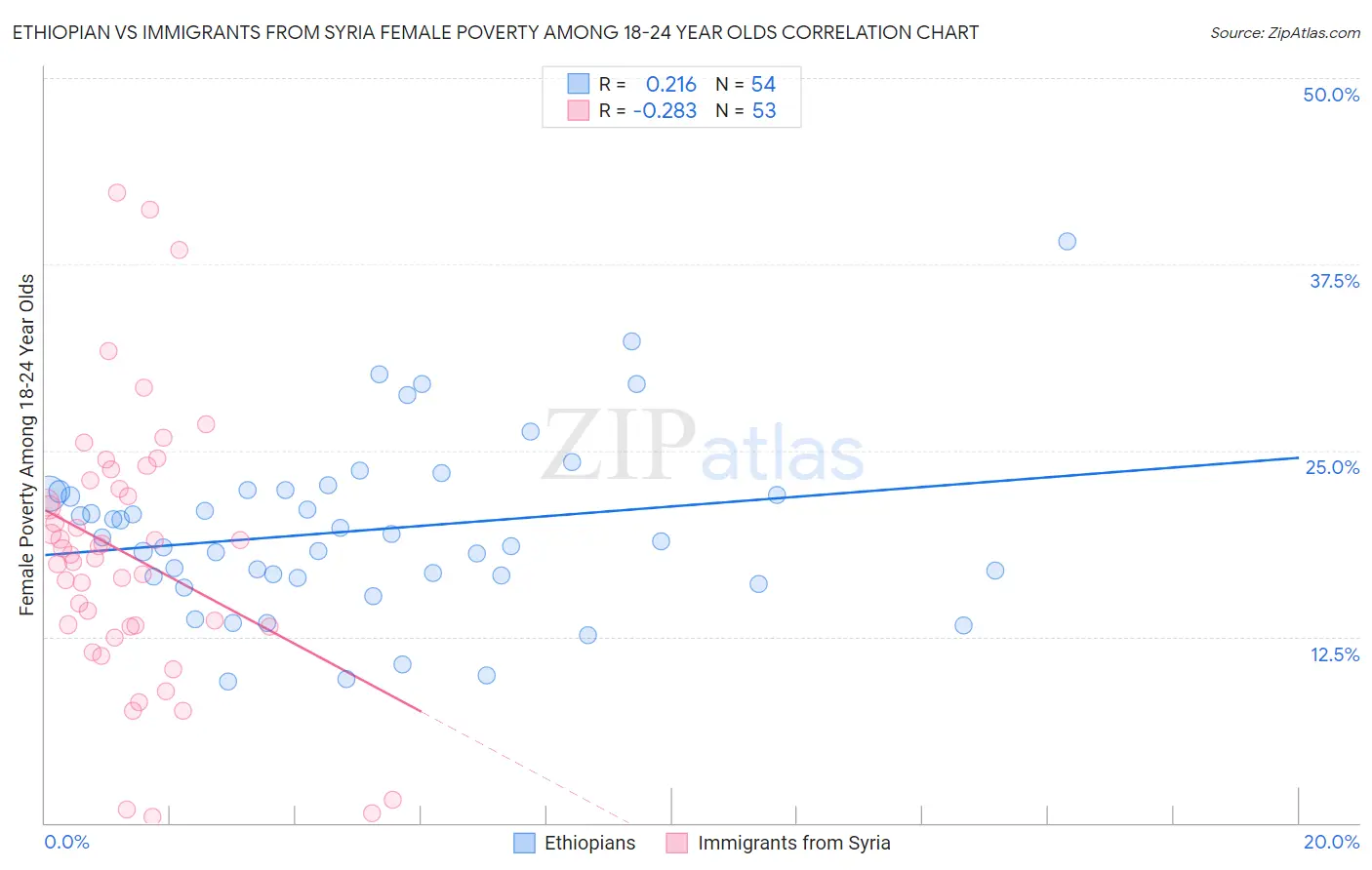 Ethiopian vs Immigrants from Syria Female Poverty Among 18-24 Year Olds