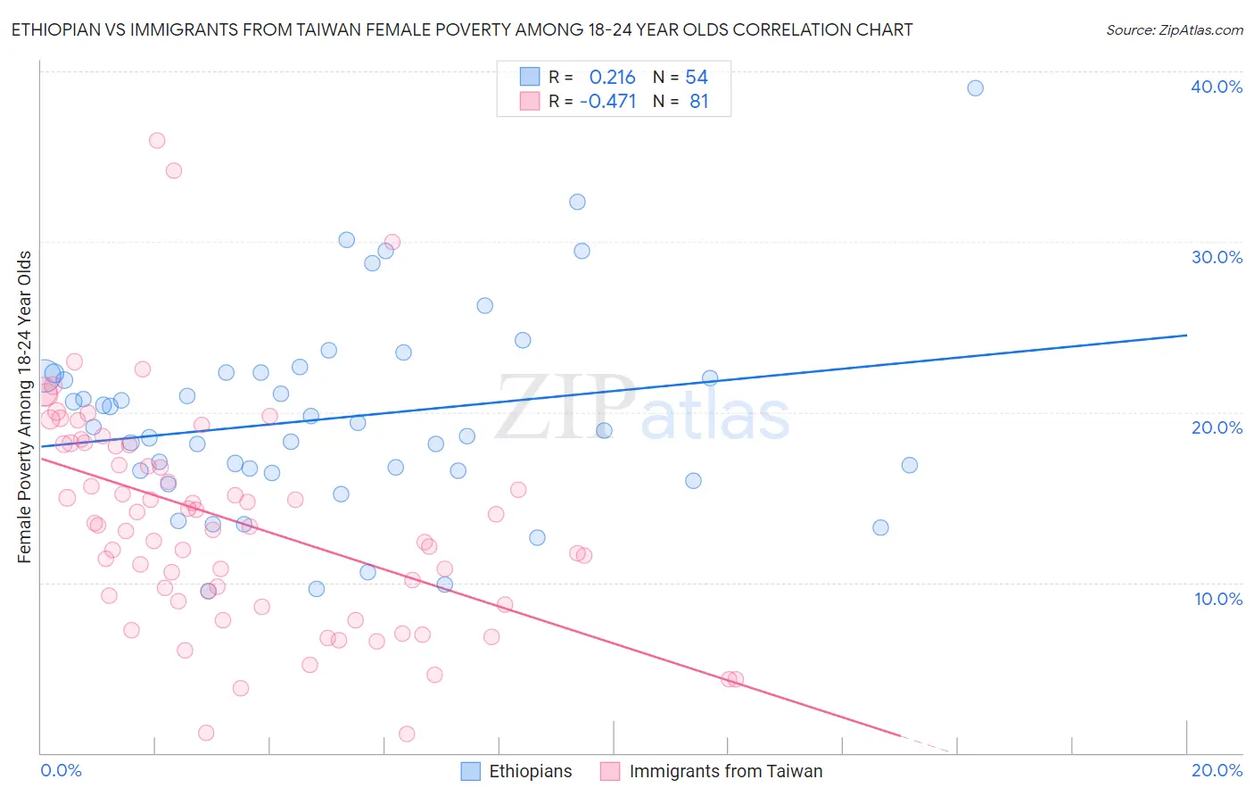 Ethiopian vs Immigrants from Taiwan Female Poverty Among 18-24 Year Olds