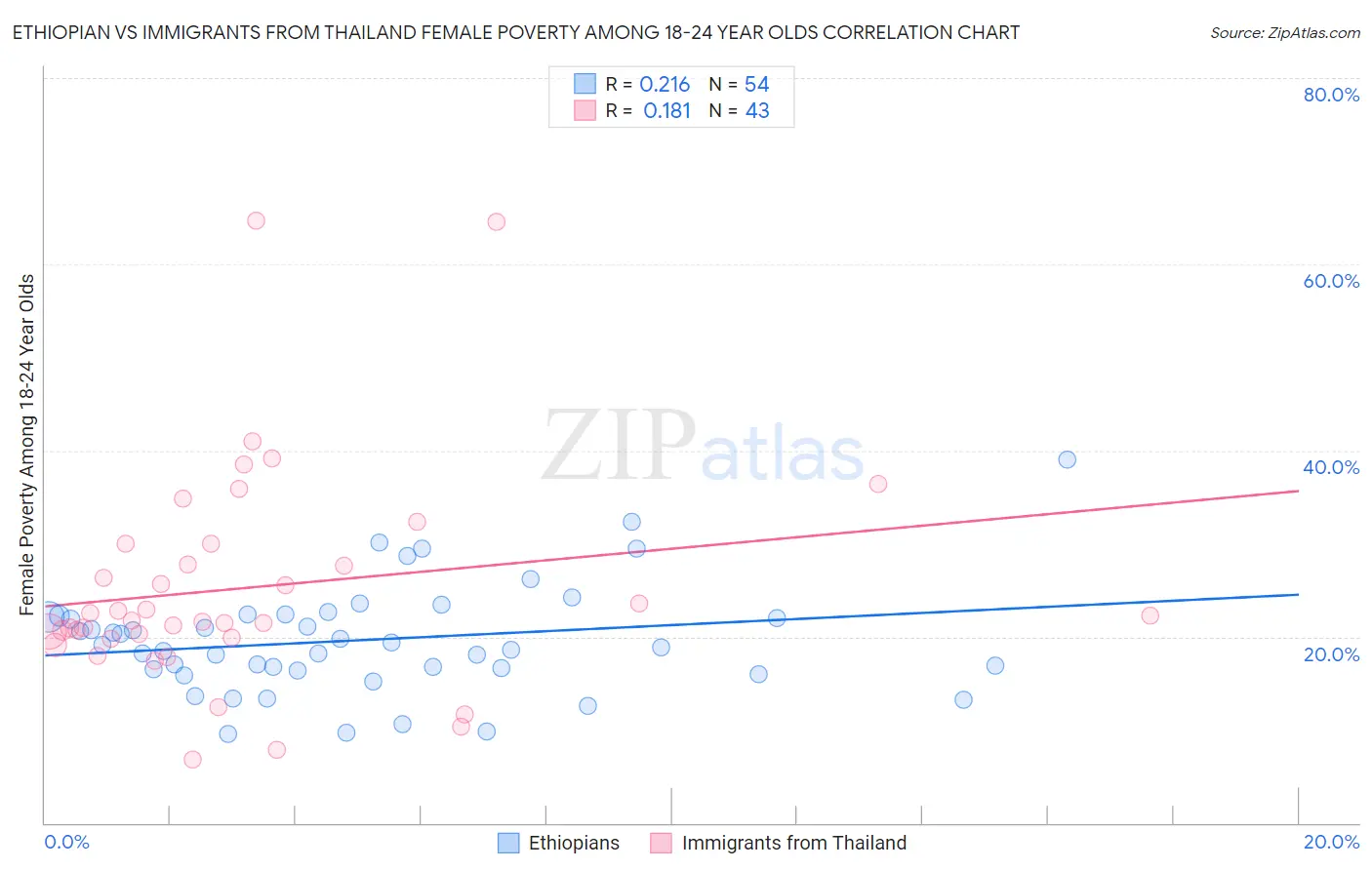 Ethiopian vs Immigrants from Thailand Female Poverty Among 18-24 Year Olds