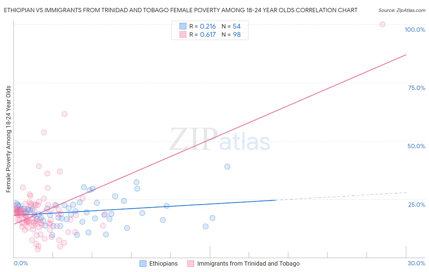 Ethiopian vs Immigrants from Trinidad and Tobago Female Poverty Among 18-24 Year Olds