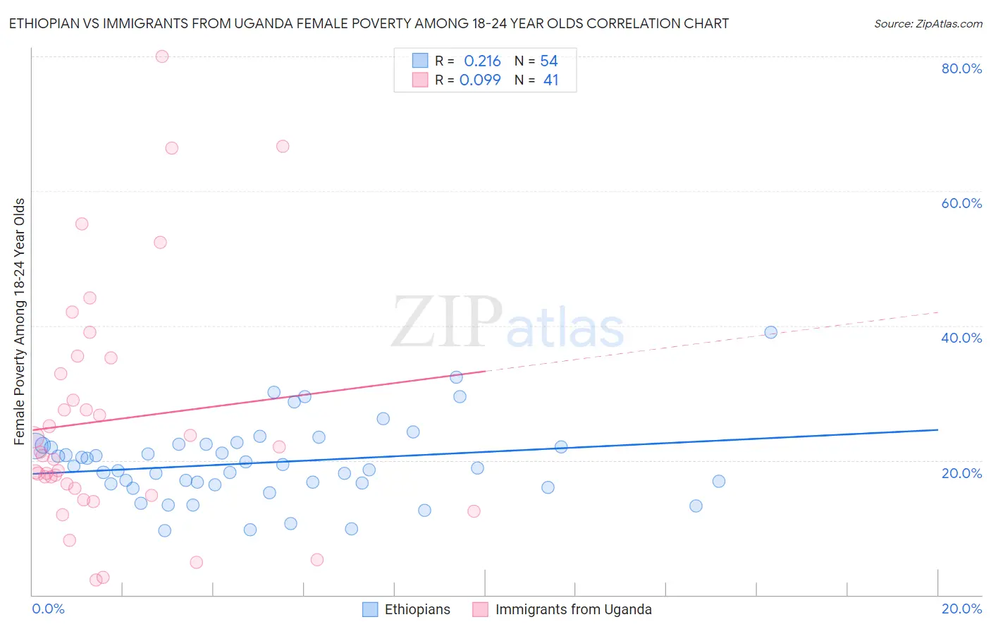 Ethiopian vs Immigrants from Uganda Female Poverty Among 18-24 Year Olds