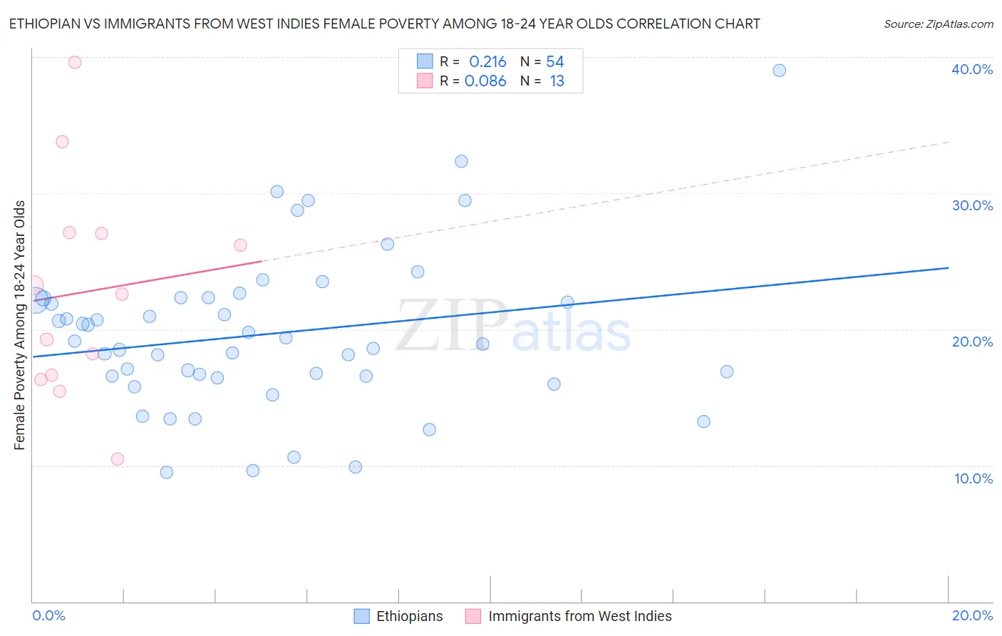 Ethiopian vs Immigrants from West Indies Female Poverty Among 18-24 Year Olds