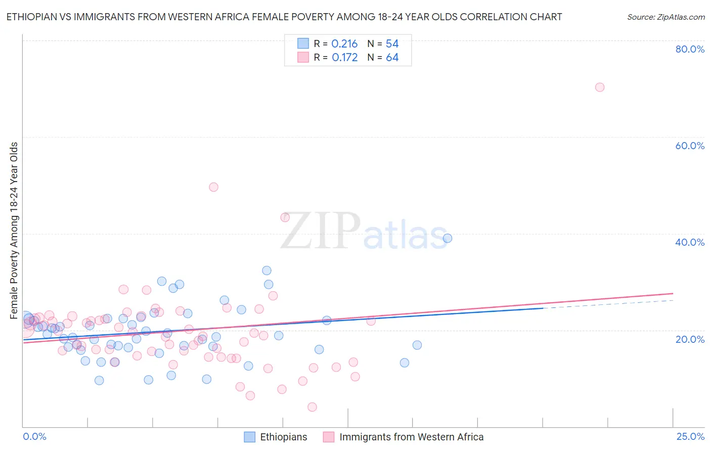 Ethiopian vs Immigrants from Western Africa Female Poverty Among 18-24 Year Olds