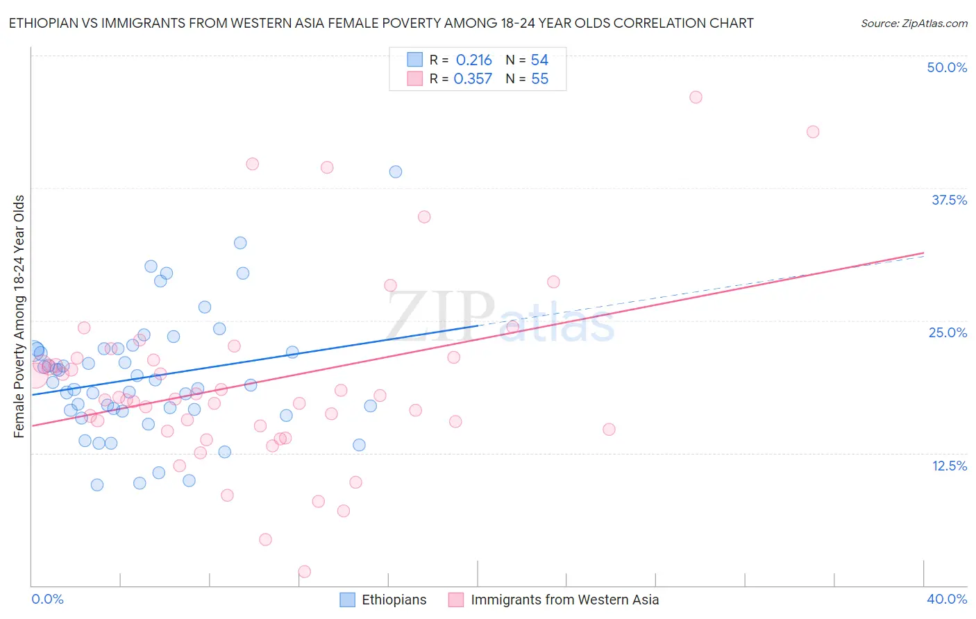 Ethiopian vs Immigrants from Western Asia Female Poverty Among 18-24 Year Olds