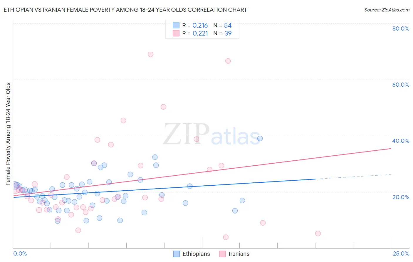 Ethiopian vs Iranian Female Poverty Among 18-24 Year Olds