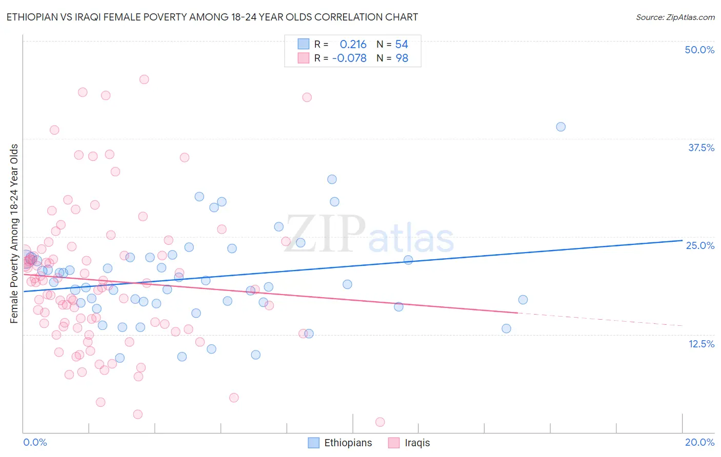 Ethiopian vs Iraqi Female Poverty Among 18-24 Year Olds