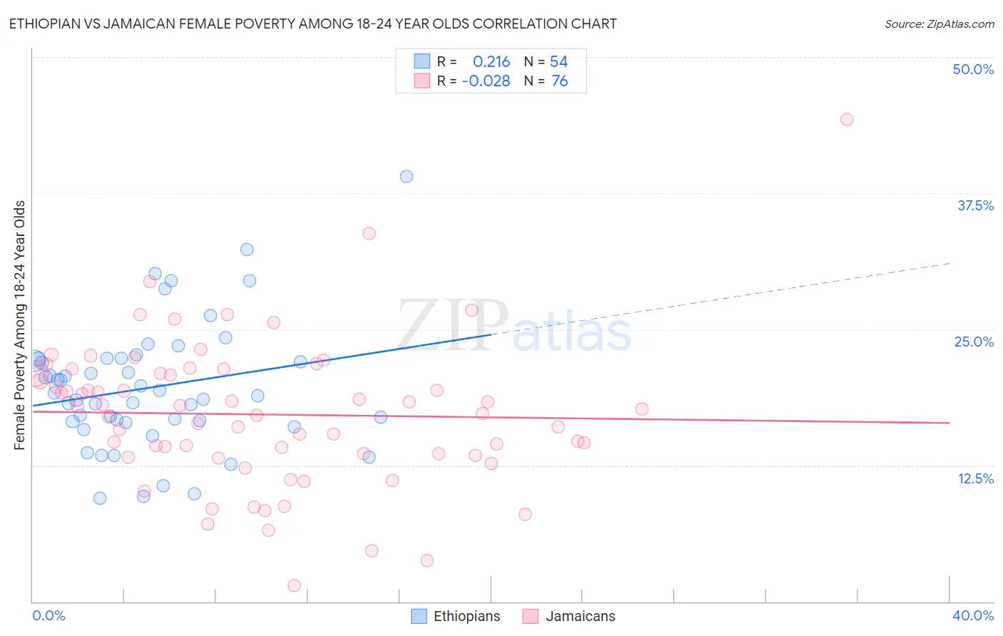 Ethiopian vs Jamaican Female Poverty Among 18-24 Year Olds