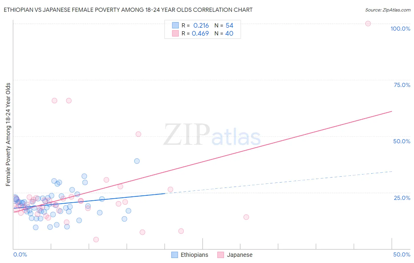 Ethiopian vs Japanese Female Poverty Among 18-24 Year Olds