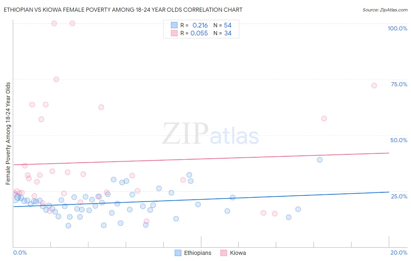 Ethiopian vs Kiowa Female Poverty Among 18-24 Year Olds
