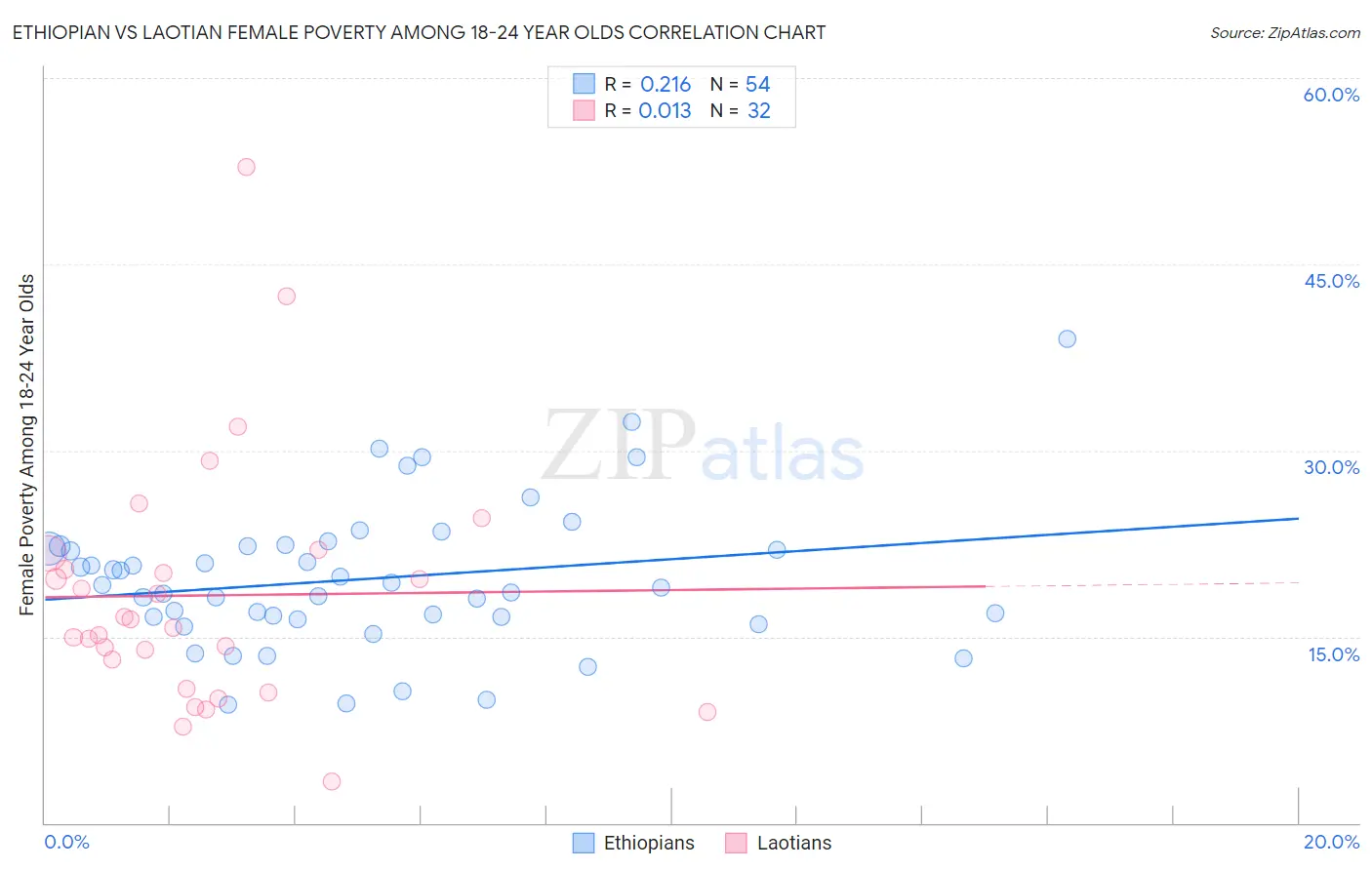 Ethiopian vs Laotian Female Poverty Among 18-24 Year Olds