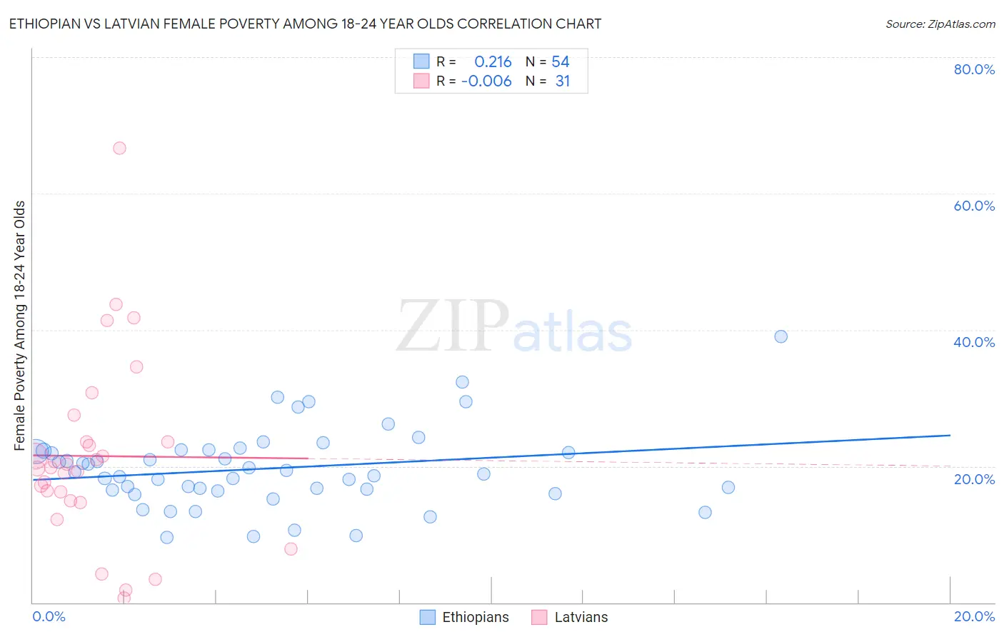 Ethiopian vs Latvian Female Poverty Among 18-24 Year Olds