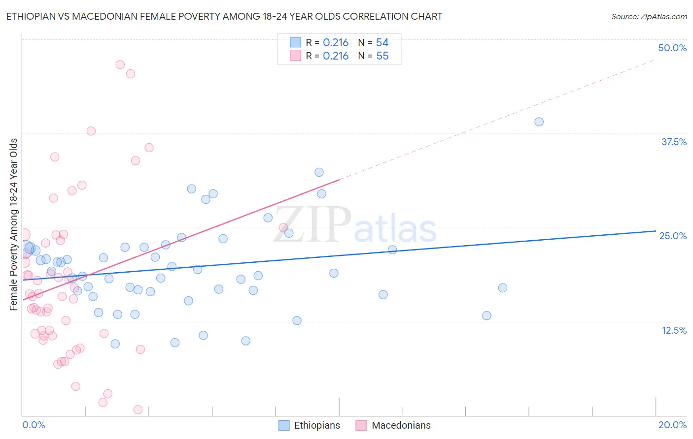 Ethiopian vs Macedonian Female Poverty Among 18-24 Year Olds