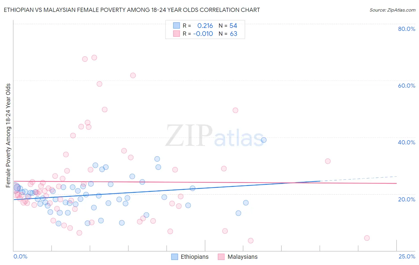 Ethiopian vs Malaysian Female Poverty Among 18-24 Year Olds