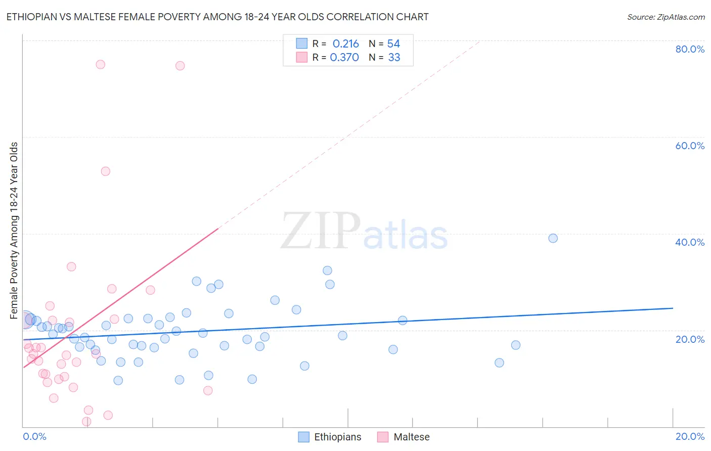 Ethiopian vs Maltese Female Poverty Among 18-24 Year Olds