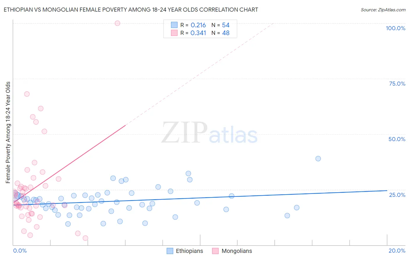 Ethiopian vs Mongolian Female Poverty Among 18-24 Year Olds