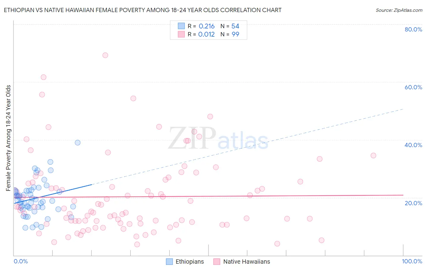 Ethiopian vs Native Hawaiian Female Poverty Among 18-24 Year Olds