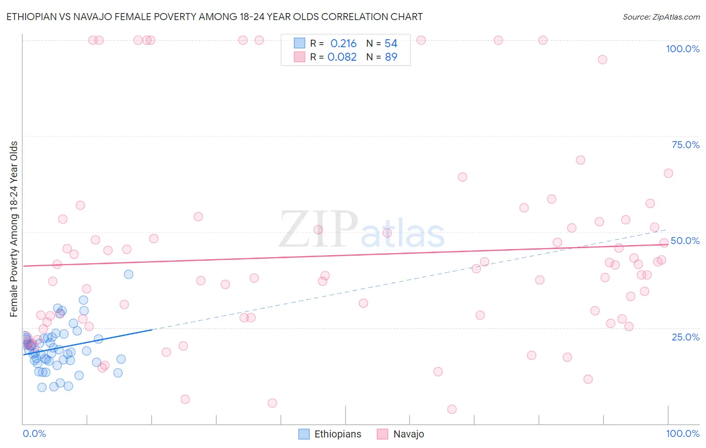 Ethiopian vs Navajo Female Poverty Among 18-24 Year Olds