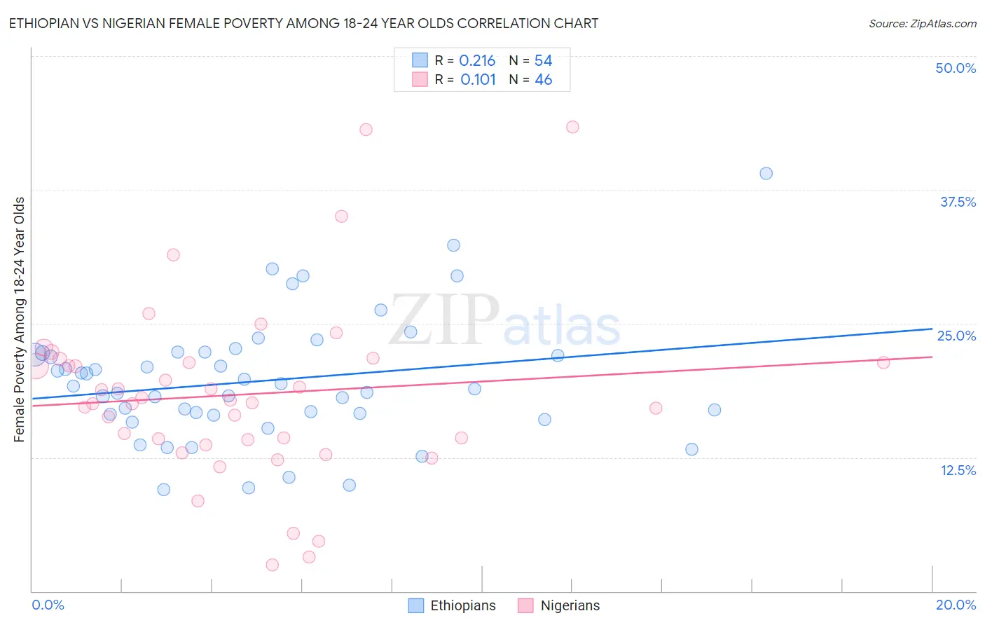 Ethiopian vs Nigerian Female Poverty Among 18-24 Year Olds