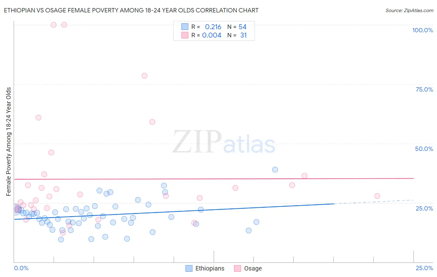 Ethiopian vs Osage Female Poverty Among 18-24 Year Olds