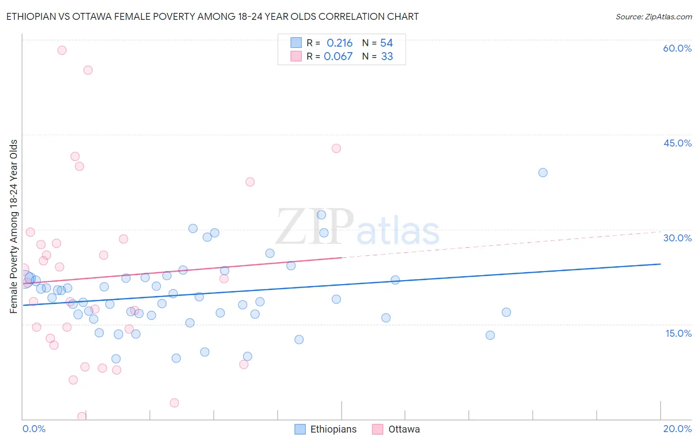 Ethiopian vs Ottawa Female Poverty Among 18-24 Year Olds