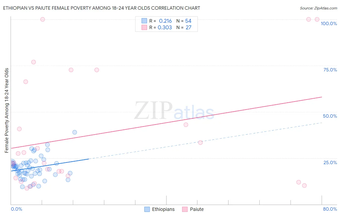 Ethiopian vs Paiute Female Poverty Among 18-24 Year Olds