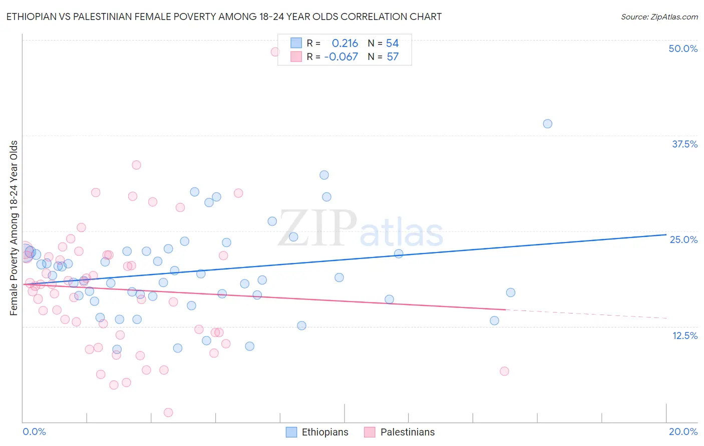Ethiopian vs Palestinian Female Poverty Among 18-24 Year Olds