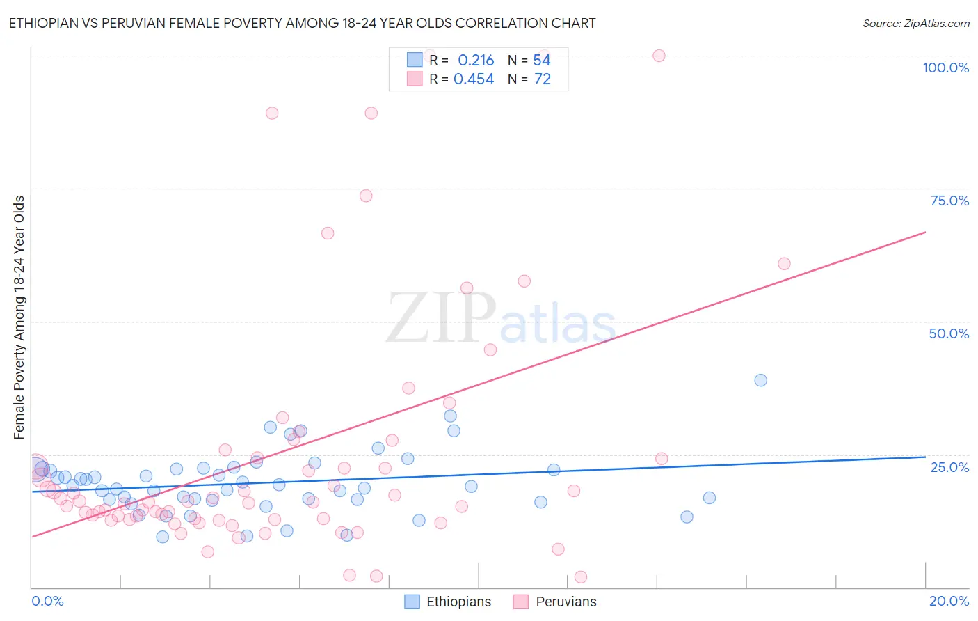 Ethiopian vs Peruvian Female Poverty Among 18-24 Year Olds