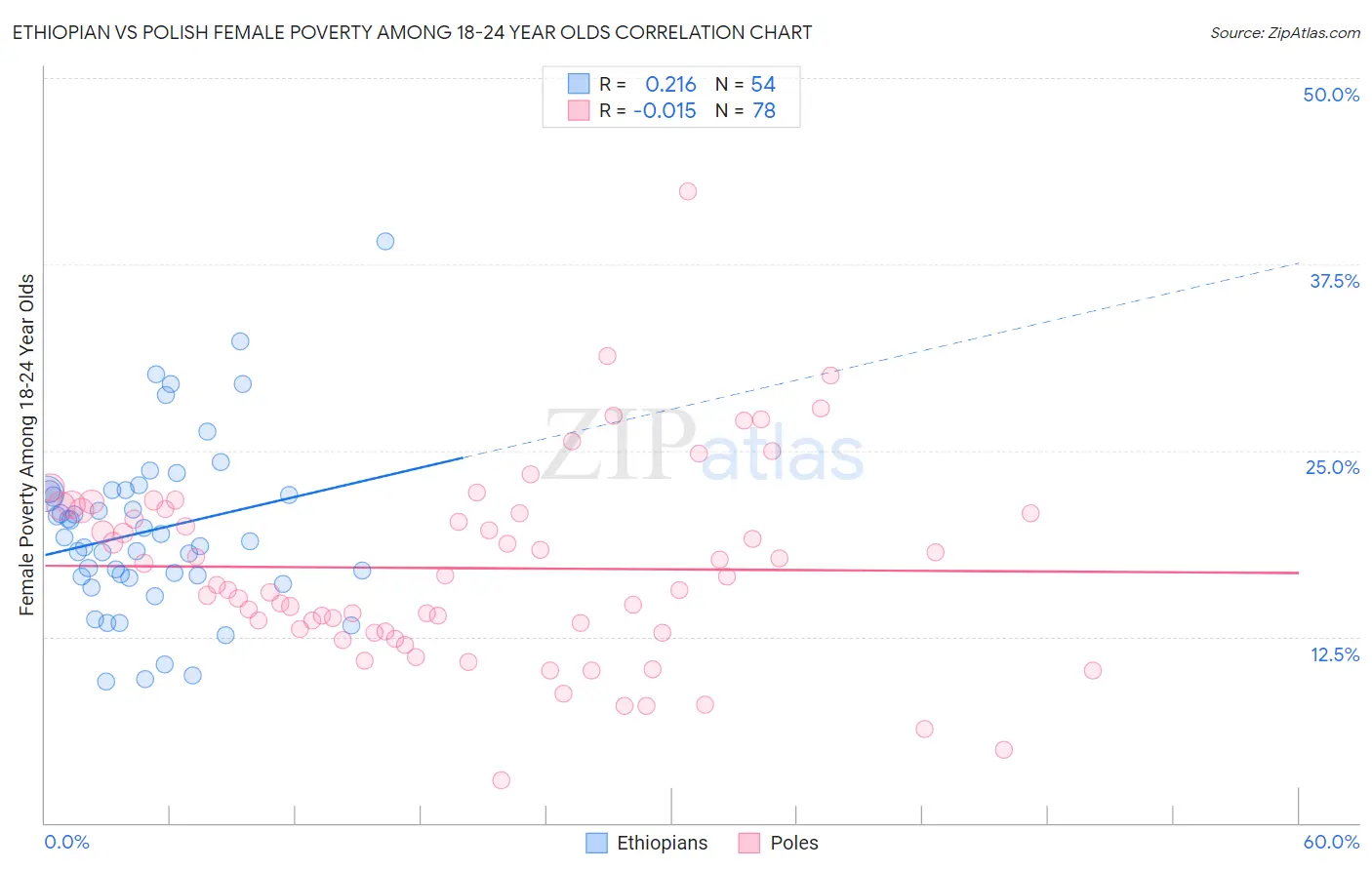Ethiopian vs Polish Female Poverty Among 18-24 Year Olds