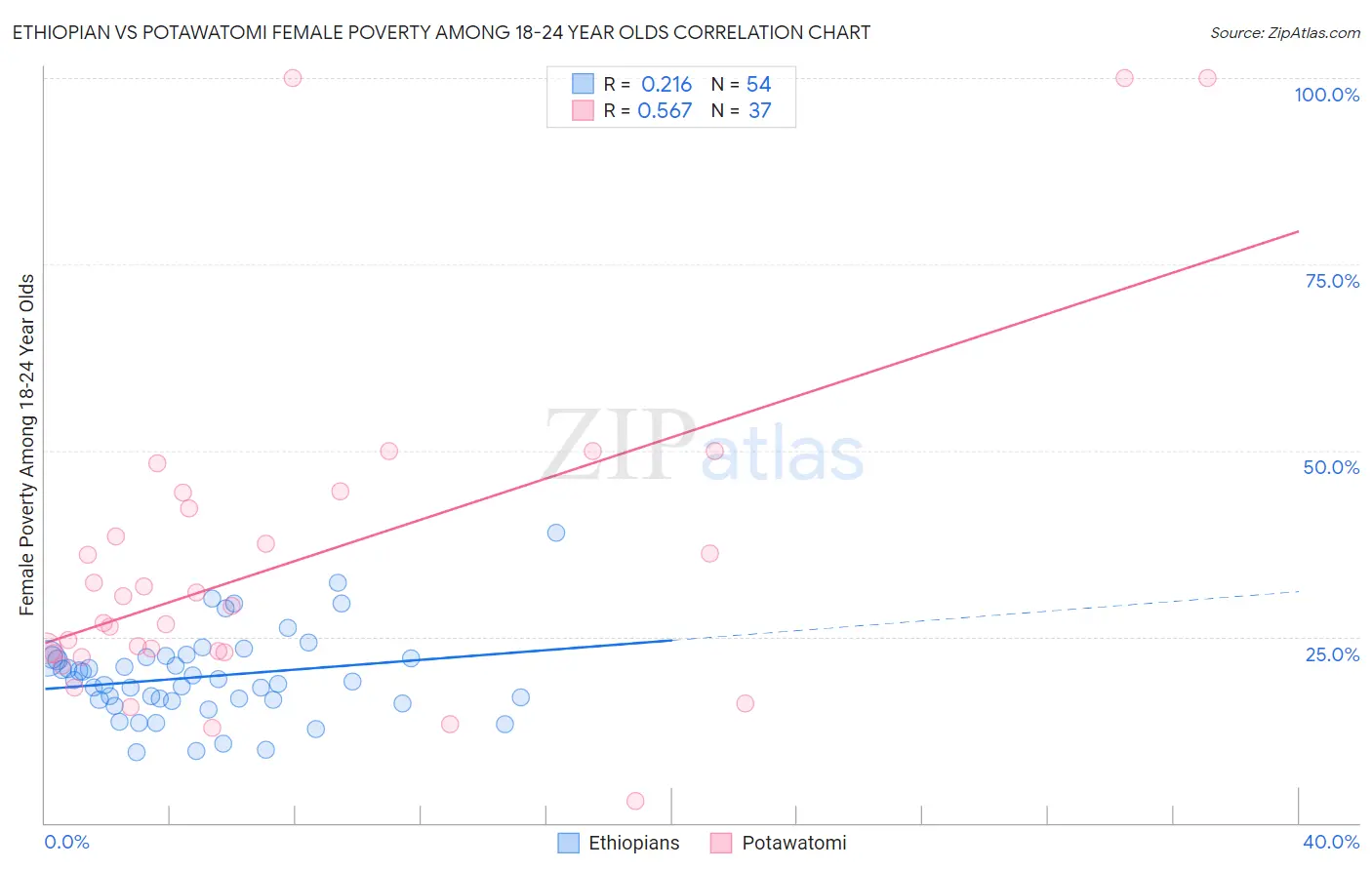 Ethiopian vs Potawatomi Female Poverty Among 18-24 Year Olds