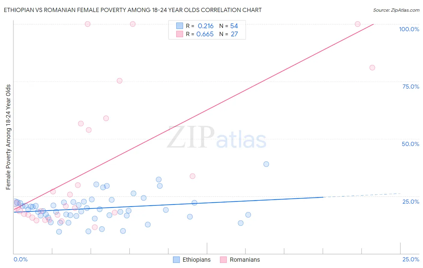 Ethiopian vs Romanian Female Poverty Among 18-24 Year Olds