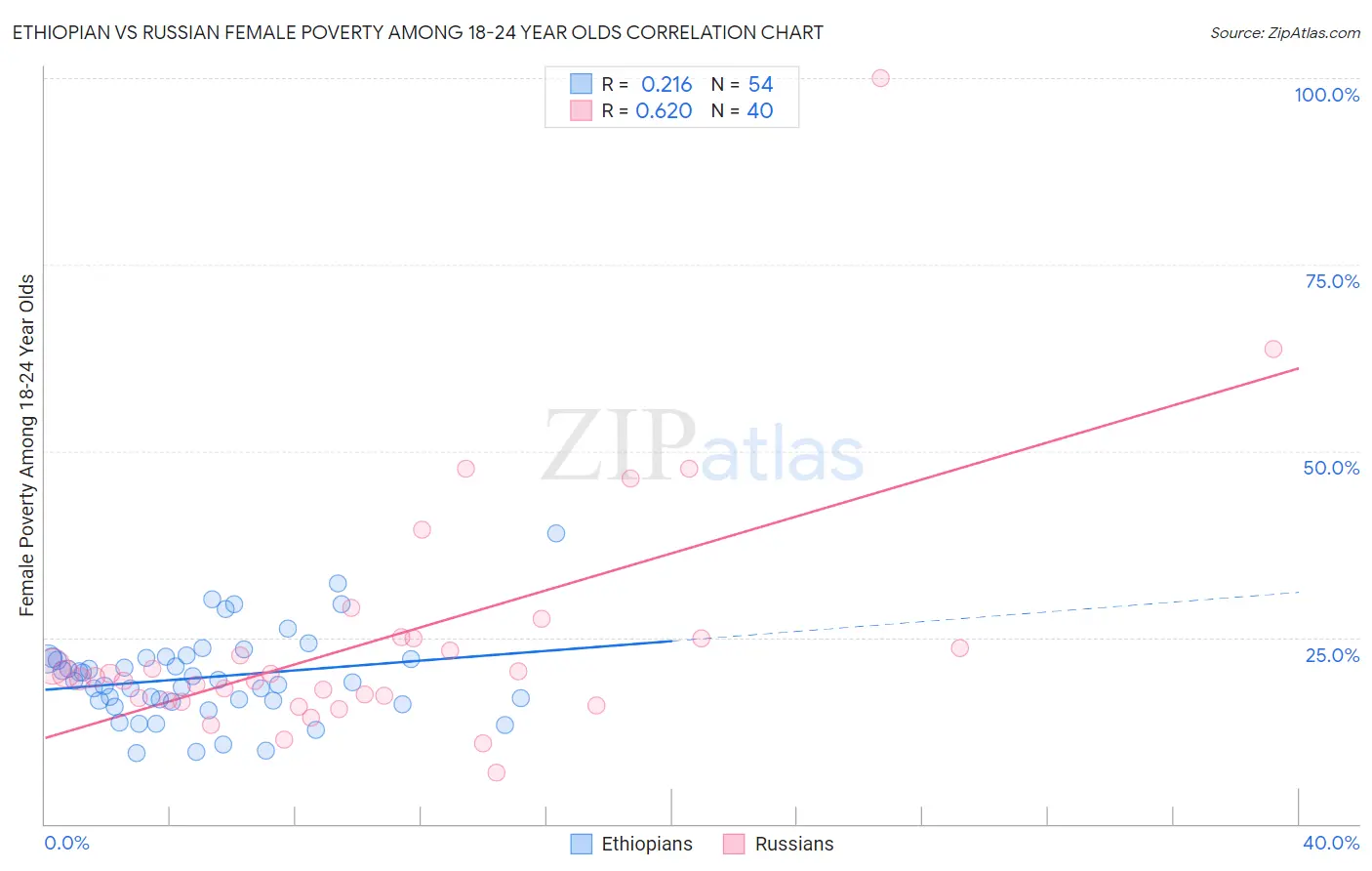 Ethiopian vs Russian Female Poverty Among 18-24 Year Olds