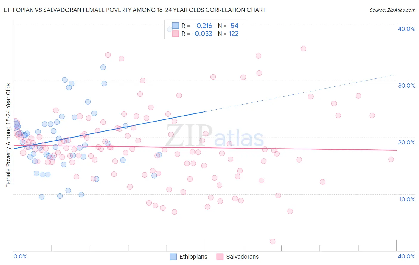 Ethiopian vs Salvadoran Female Poverty Among 18-24 Year Olds