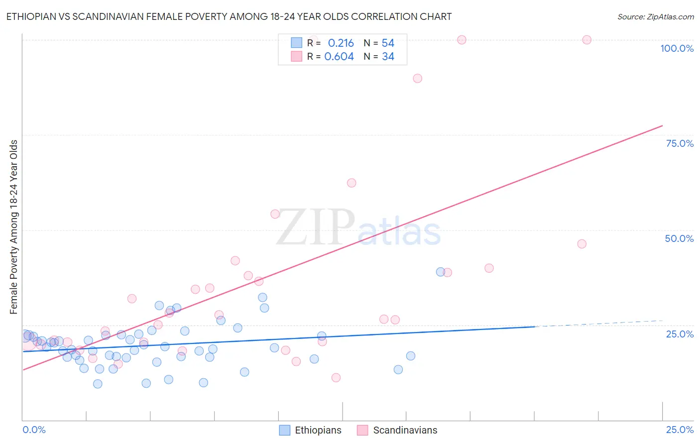 Ethiopian vs Scandinavian Female Poverty Among 18-24 Year Olds