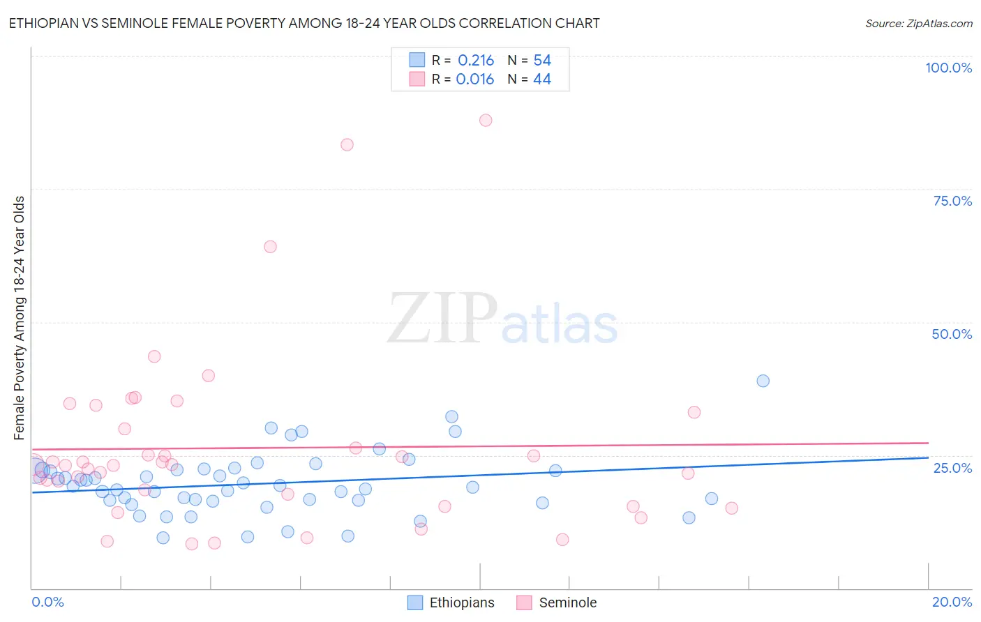 Ethiopian vs Seminole Female Poverty Among 18-24 Year Olds