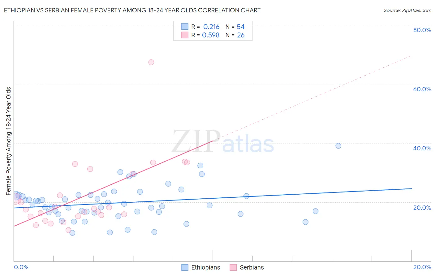 Ethiopian vs Serbian Female Poverty Among 18-24 Year Olds