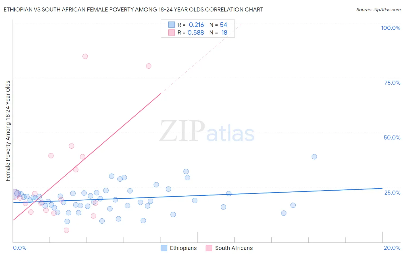 Ethiopian vs South African Female Poverty Among 18-24 Year Olds