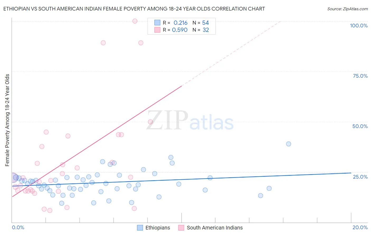 Ethiopian vs South American Indian Female Poverty Among 18-24 Year Olds