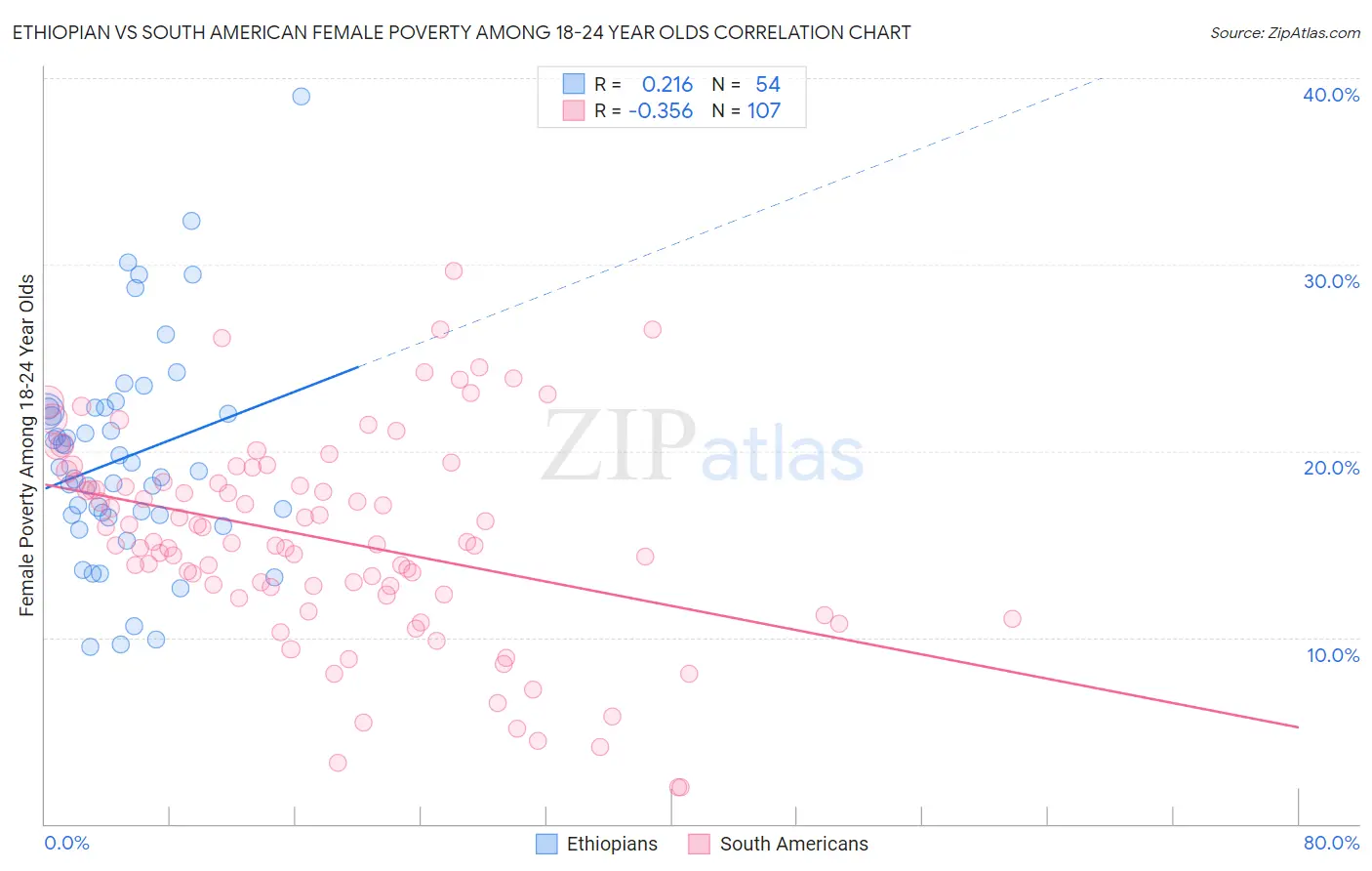Ethiopian vs South American Female Poverty Among 18-24 Year Olds