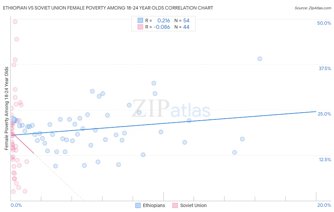 Ethiopian vs Soviet Union Female Poverty Among 18-24 Year Olds