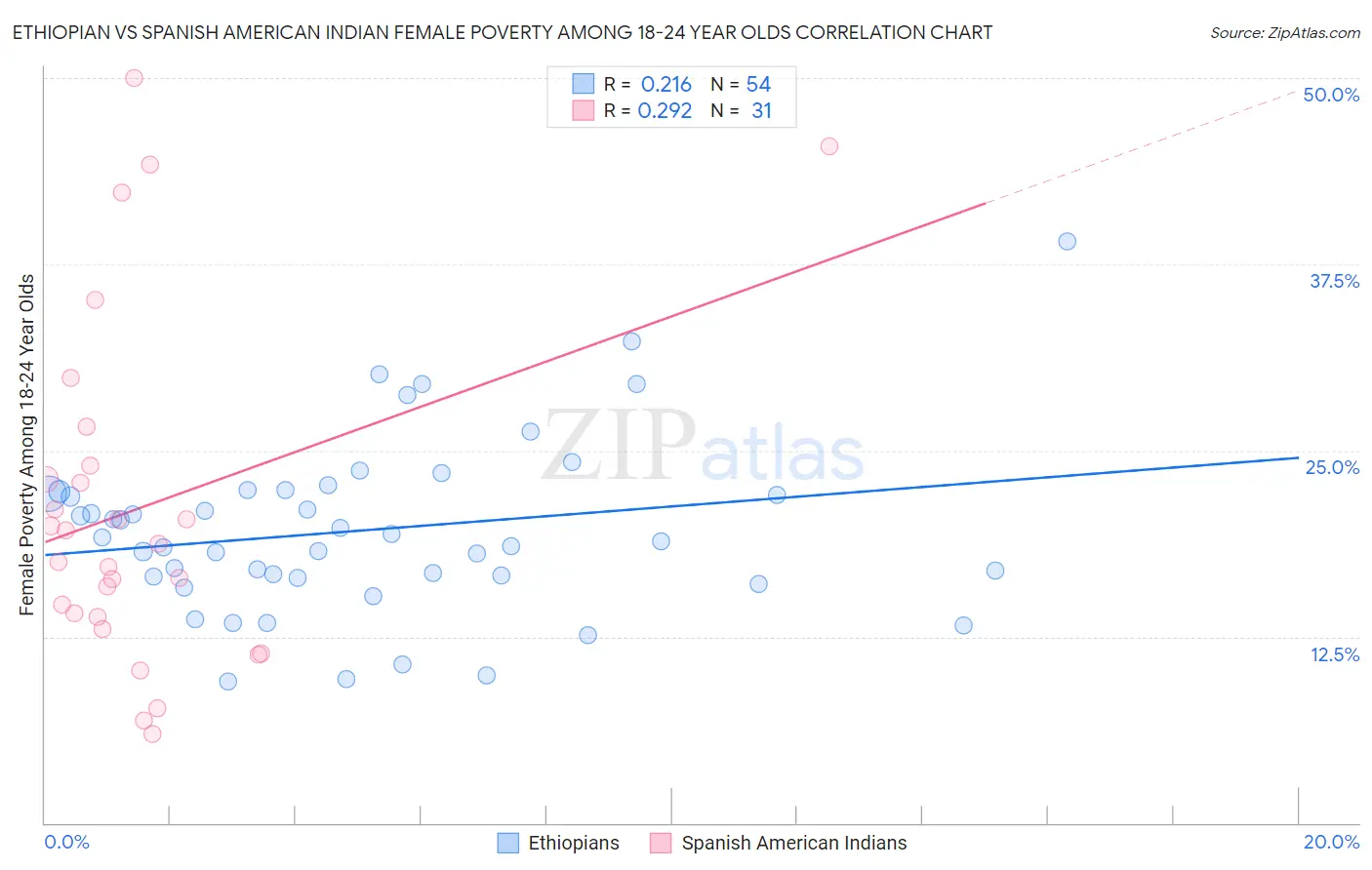 Ethiopian vs Spanish American Indian Female Poverty Among 18-24 Year Olds
