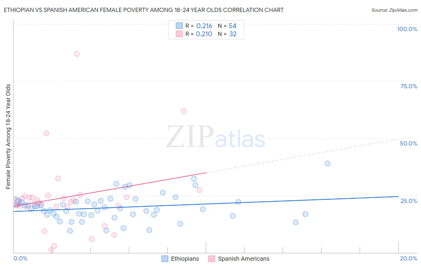 Ethiopian vs Spanish American Female Poverty Among 18-24 Year Olds