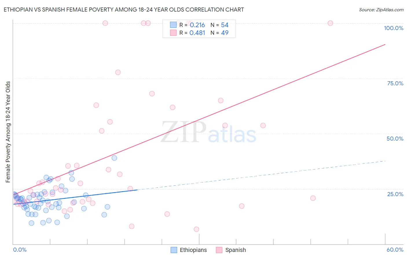 Ethiopian vs Spanish Female Poverty Among 18-24 Year Olds